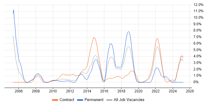 Job vacancy trend for Microsoft PowerPoint in Knutsford
