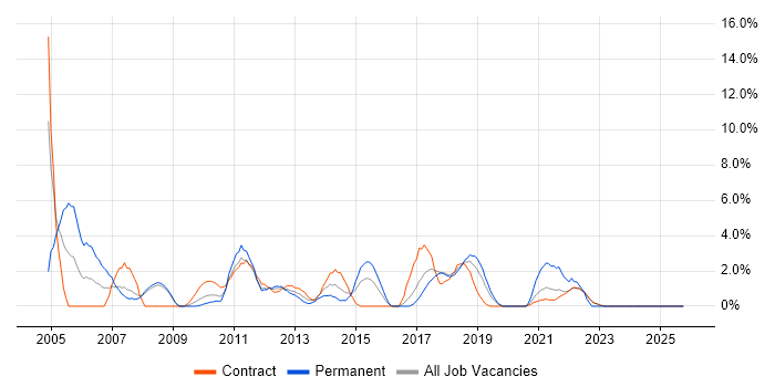 Microsoft Project job vacancy trend in Knutsford