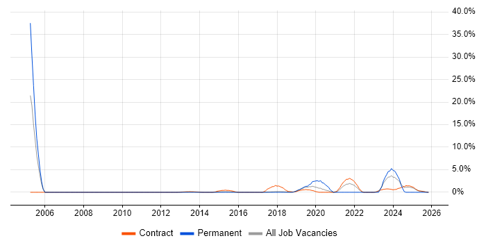 Multithreading job vacancy trend in Knutsford