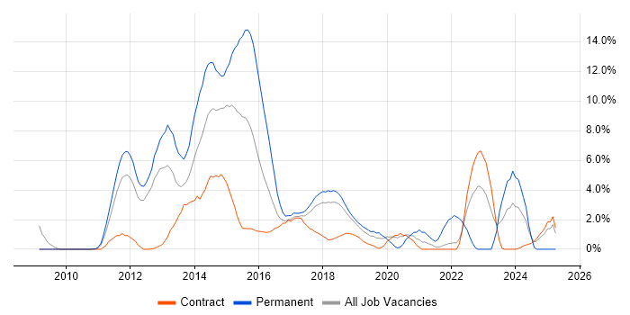 Job vacancy trend for MVC in Knutsford