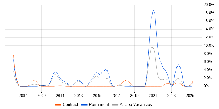 Job vacancy trend for NAS in Knutsford