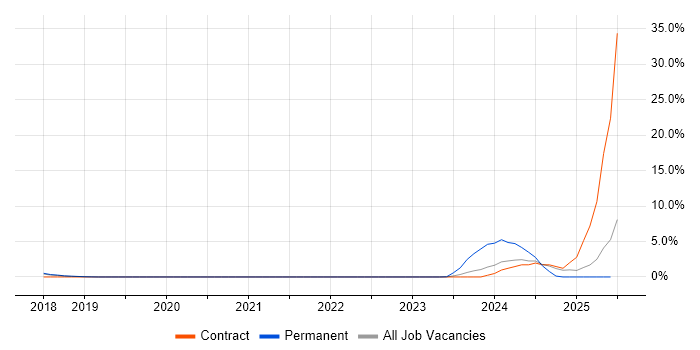 Job vacancy trend for Nessus in Knutsford