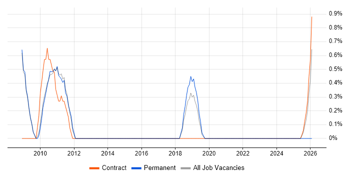 Network Analyst job vacancy trend in Knutsford