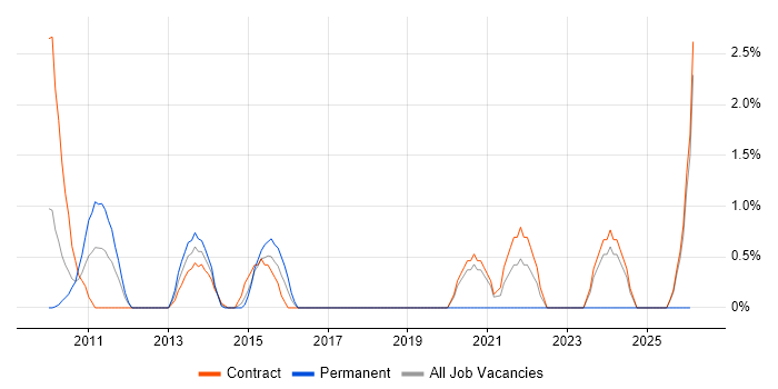 Network Architect job vacancy trend in Knutsford