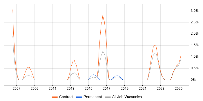 Job vacancy trend for Network Architecture in Knutsford