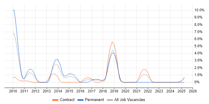 Job vacancy trend for Network Design in Knutsford