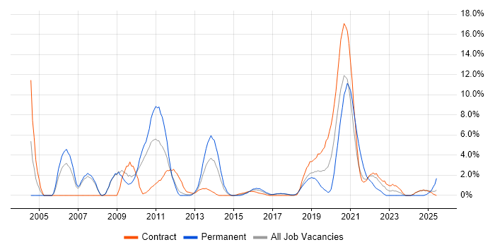 Job vacancy trend for Network Engineer in Knutsford Job vacancy trend for Network Engineer in Knutsford