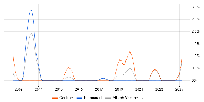 Job vacancy trend for Network Monitoring in Knutsford