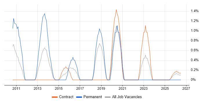 Network Security Engineer job vacancy trend in Knutsford