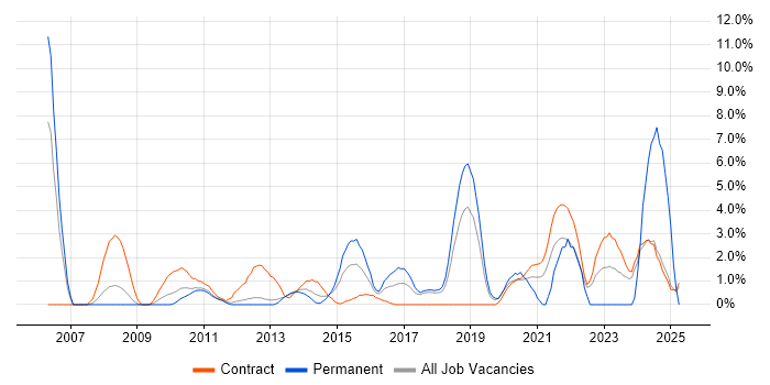 Job vacancy trend for Network Security in Knutsford