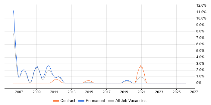 Network Support job vacancy trend in Knutsford