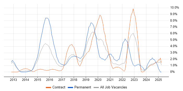 Job vacancy trend for Node.js in Knutsford