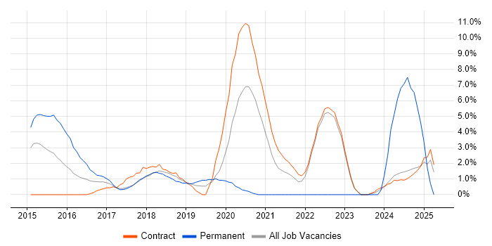 Job vacancy trend for NoSQL in Knutsford