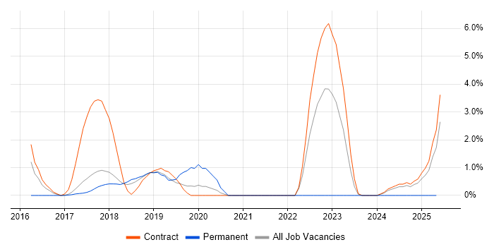 Job vacancy trend for npm in Knutsford