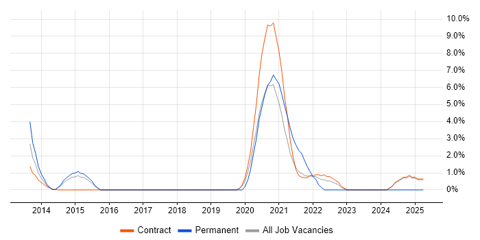 Job vacancy trend for NX-OS in Knutsford