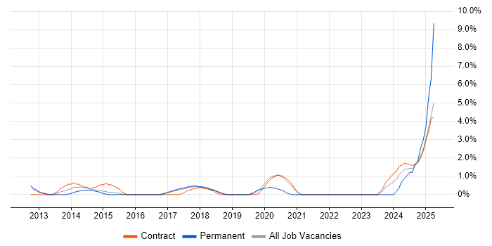 Job vacancy trend for OAuth in Knutsford