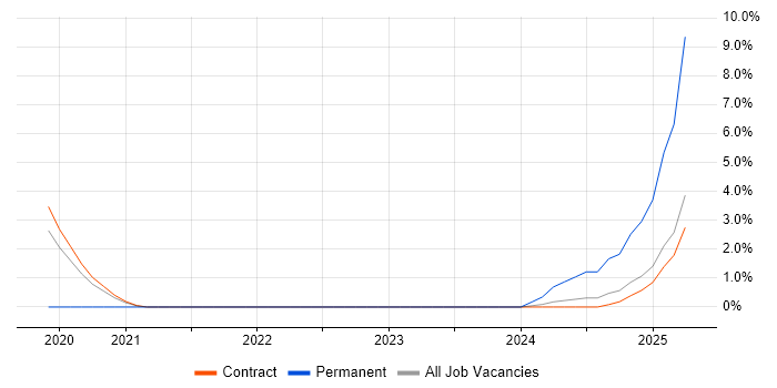 Job vacancy trend for OAuth2 in Knutsford