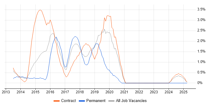 Job vacancy trend for Objective-C in Knutsford