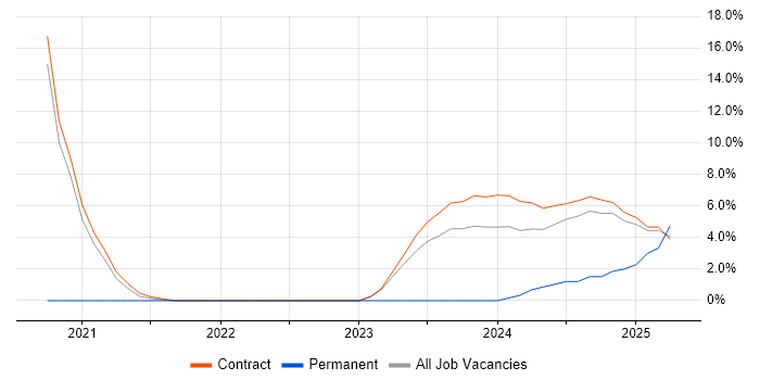 Job vacancy trend for Observability in Knutsford Job vacancy trend for Observability in Knutsford