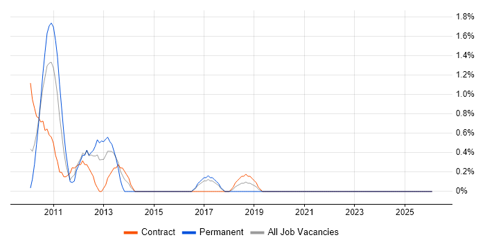 OCP job vacancy trend in Knutsford