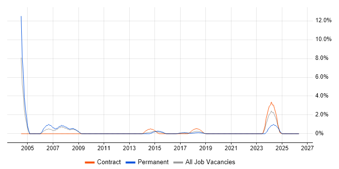 OLAP job vacancy trend in Knutsford