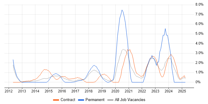 Job vacancy trend for Onboarding in Knutsford