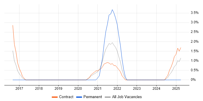 Job vacancy trend for OneDrive in Knutsford