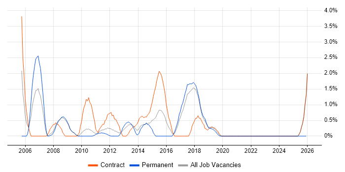 Online Banking job vacancy trend in Knutsford