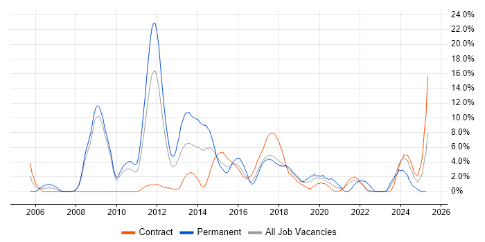 Job vacancy trend for OO in Knutsford