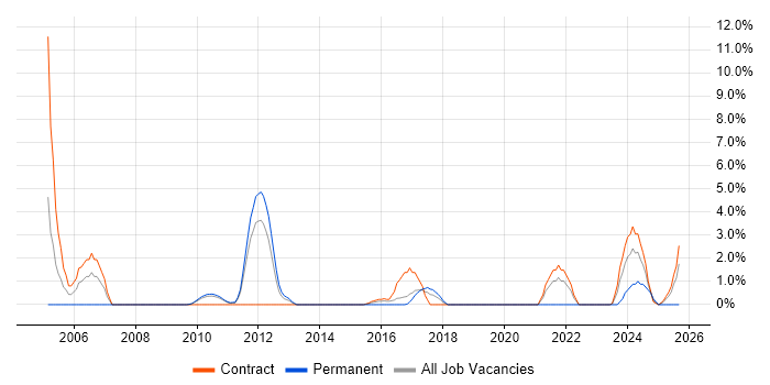 OOA/OOD job vacancy trend in Knutsford