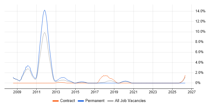 OOD job vacancy trend in Knutsford