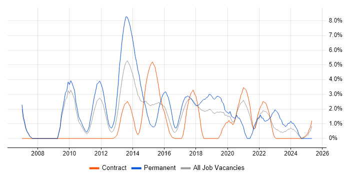 Job vacancy trend for OOP in Knutsford Job vacancy trend for OOP in Knutsford