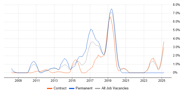 Job vacancy trend for Open Source in Knutsford