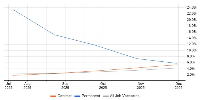 OpenAPI job vacancy trend in Knutsford