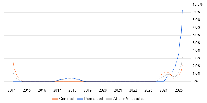 Job vacancy trend for OpenID in Knutsford