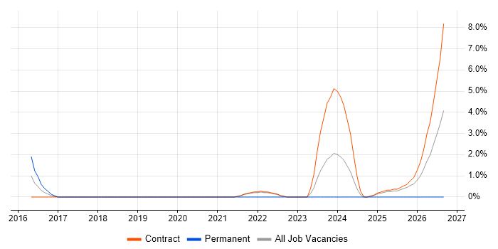 Operational Resilience job vacancy trend in Knutsford