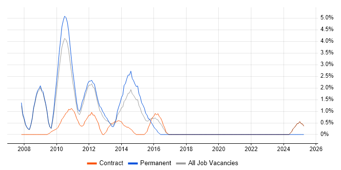 Job vacancy trend for Oracle Database 10g in Knutsford