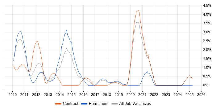 Job vacancy trend for Oracle Database 11g in Knutsford