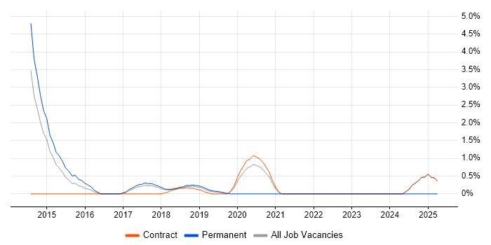 Job vacancy trend for Oracle Database 12c in Knutsford