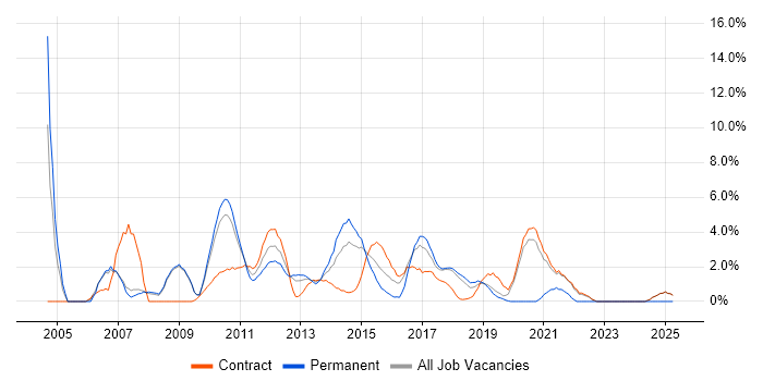 Job vacancy trend for Oracle Database in Knutsford