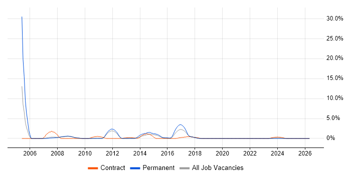 Oracle Reports job vacancy trend in Knutsford