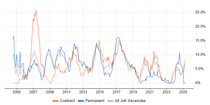 Job vacancy trend for Oracle in Knutsford Job vacancy trend for Oracle in Knutsford