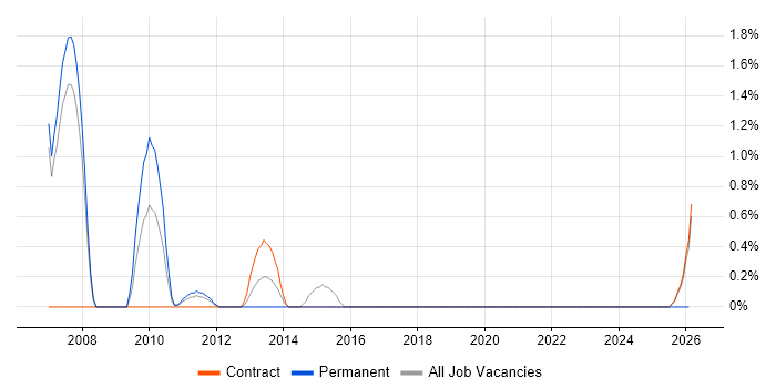 Order Management job vacancy trend in Knutsford