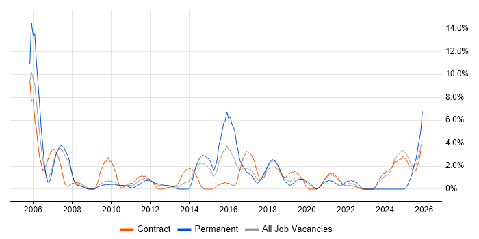 Organisational Skills job vacancy trend in Knutsford