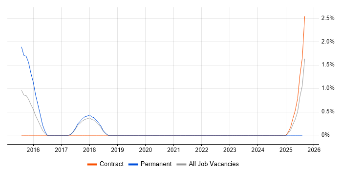 Job vacancy trend for OSCP in Knutsford