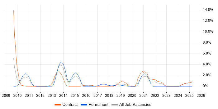 Job vacancy trend for OSPF in Knutsford