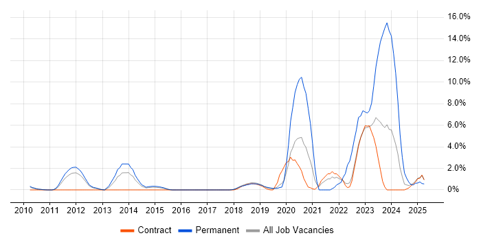 Job vacancy trend for Pair Programming in Knutsford Job vacancy trend for Pair Programming in Knutsford