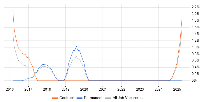 Job vacancy trend for Parasoft in Knutsford