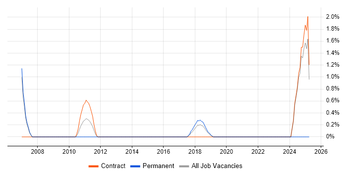 Job vacancy trend for Password Management in Knutsford Job vacancy trend for Password Management in Knutsford