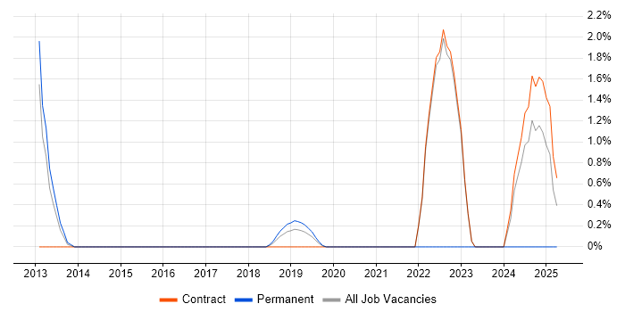 Job vacancy trend for Payment Gateway in Knutsford